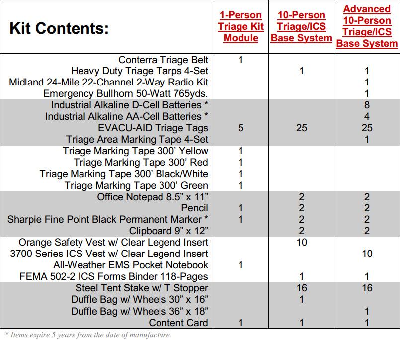 Triage And Incident Command System Kits FREE Shipping